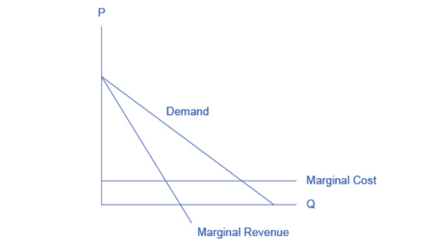 Demand
Marginal Cost
Marginal Revenue
