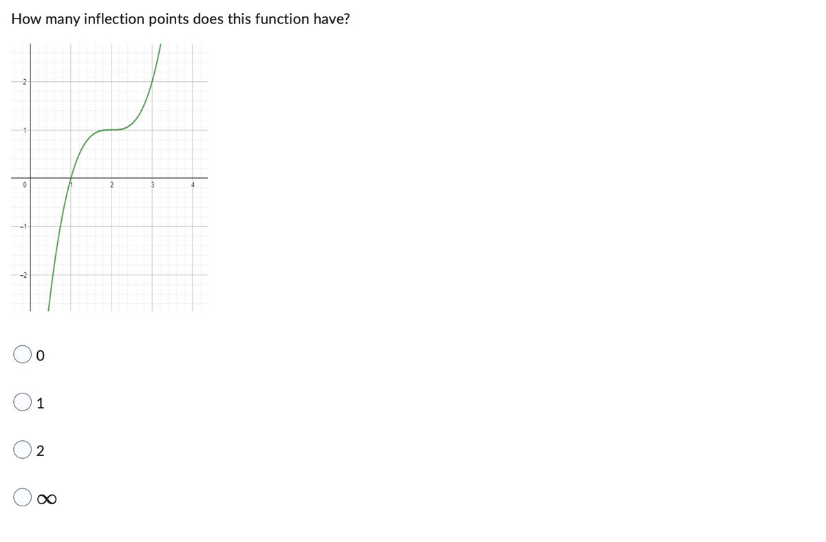 How many inflection points does this function have?
-2-
-1-
0
2
3
-1-
--2-
1
2
∞