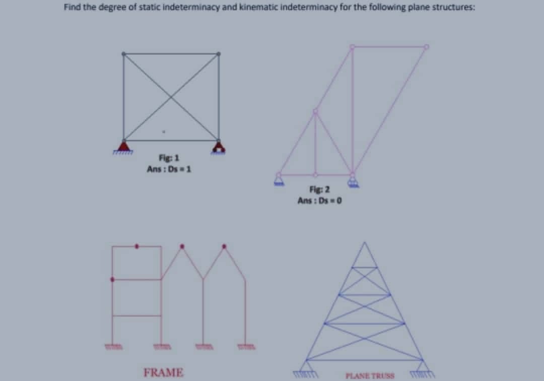 Find the degree of static indeterminacy and kinematic indeterminacy for the following plane structures:
Fig: 1
Ans: Ds = 1
Fig: 2
Ans: Ds = 0
HY
FRAME
PLANE TRUSS STRESS