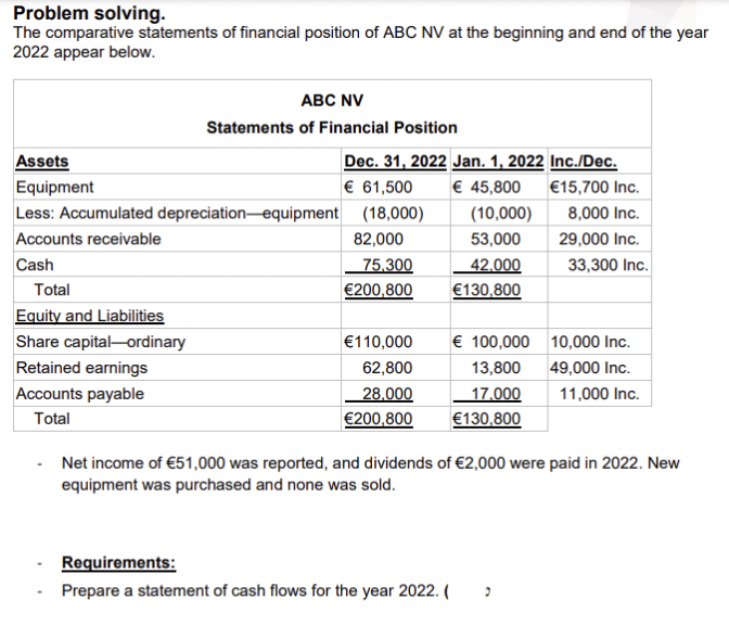 Problem solving.
The comparative statements of financial position of ABC NV at the beginning and end of the year
2022 appear below.
Assets
Equipment
Less: Accumulated depreciation equipment
Accounts receivable
Cash
Total
Equity and Liabilities
Share capital-ordinary
Retained earnings
ABC NV
Statements of Financial Position
Accounts payable
Total
Dec. 31, 2022 Jan. 1, 2022 Inc./Dec.
€ 61,500
€ 45,800 €15,700 Inc.
(10,000)
8,000 Inc.
53,000
29,000 Inc.
42,000
33,300 Inc.
€130,800
(18,000)
82,000
75,300
€200,800
€110,000
62,800
28,000
€200,800
€ 100,000
13,800
17.000
€130,800
Requirements:
Prepare a statement of cash flows for the year 2022. (
10,000 Inc.
49,000 Inc.
11,000 Inc.
-Net income of €51,000 was reported, and dividends of €2,000 were paid in 2022. New
equipment was purchased and none was sold.