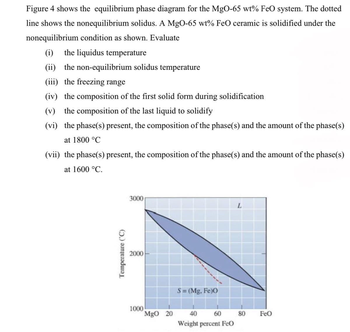 Figure 4 shows the equilibrium phase diagram for the MgO-65 wt% FeO system. The dotted
line shows the nonequilibrium solidus. A MgO-65 wt% FeO ceramic is solidified under the
nonequilibrium condition as shown. Evaluate
(i) the liquidus temperature
(ii) the non-equilibrium solidus temperature
(iii) the freezing range
(iv) the composition of the first solid form during solidification
(v) the composition of the last liquid to solidify
(vi) the phase(s) present, the composition of the phase(s) and the amount of the phase(s)
at 1800 °C
(vii) the phase(s) present, the composition of the phase(s) and the amount of the phase(s)
at 1600 °C.
Temperature (°C)
3000
2000
S=(Mg, Fe)O
1000
MgO 20
40
60
Weight percent FeO
L
80
FeO