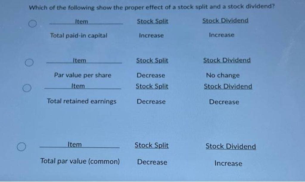 Which of the following show the proper effect of a stock split and a stock dividend?
Stock Dividend
Item
Total paid-in capital
Item
Par value per share
Item
Total retained earnings
Item
Total par value (common)
Stock Split
Increase
Stock Split
Decrease
Stock Split
Decrease
Stock Split
Decrease
Increase
Stock Dividend
No change
Stock Dividend
Decrease
Stock Dividend
Increase