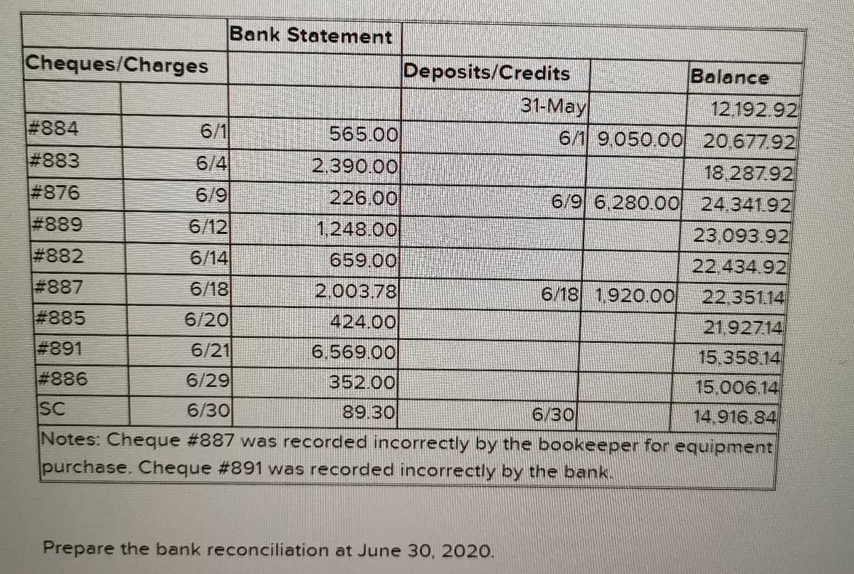 Bank Statement
Cheques/Charges
Deposits/Credits
31-Маy|
Balance
12.192.92
6/1 9.050.00 20677.92
#884
6/1
565.00
#883
6/4
2.390.00
18.287.92
#876
6/9
226.00
6/9 6.280.0
24.341.92
#889
6/12
1,248.00
23.093.92
#882
6/14
659.00
22.434.92
#887
6/18
2,003.78
6/18 1,920.00
22.35114
#885
6/20
424.00
21 92714
#891
6/21
6,569.00
15,358.14
#886
6/29
352.00
15 006.14
SC
6/30
89.30
6/30
14.916.84
Notes: Cheque #887 was recorded incorrectly by the bookeeper for equipment
purchase. Cheque #891 was recorded incorrectly by the bank.
Prepare the bank reconciliation at June 30, 2020.
