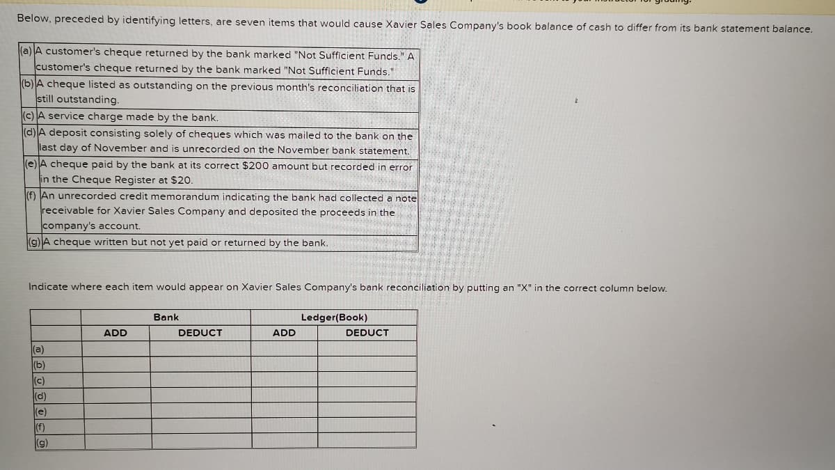 Below, preceded by identifying letters, are seven items that would cause Xavier Sales Company's book balance of cash to differ from its bank statement balance.
(a) A customer's cheque returned by the bank marked "Not Sufficient Funds." A
customer's cheque returned by the bank marked "Not Sufficient Funds."
(b)A cheque listed as outstanding on the previous month's reconciliation that is
still outstanding.
(c) A service charge made by the bank.
(d)A deposit consisting solely of cheques which was mailed to the bank on the
last day of November and is unrecorded on the November bank statement.
(e)A cheque paid by the bank at its correct $200 amount but recorded in error
in the Cheque Register at $20.
(f) An unrecorded credit memorandum indicating the bank had collected a note
receivable for Xavier Sales Company and deposited the proceeds in the
company's account.
(g) A cheque written but not yet paid or returned by the bank.
Indicate where each item would appear on Xavier Sales Company's bank reconciliation by putting an "X" in the correct column below.
Bank
Ledger(Book)
ADD
DEDUCT
ADD
DEDUCT
(a)
(b)
(c)
(d)
(e)
(f)
(g)
