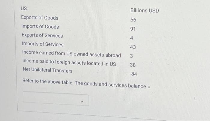 US
Exports of Goods
Imports of Goods
Exports of Services
Imports of Services
Income earned from US owned assets abroad
Billions USD
56
91
4
43
3
Income paid to foreign assets located in US
Net Unilateral Transfers
Refer to the above table. The goods and services balance =
38
-84