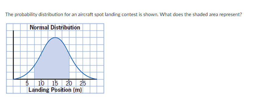 The probability distribution for an aircraft spot landing contest is shown. What does the shaded area represent?
Normal Distribution
5 10 15 20 25
Landing Position (m)