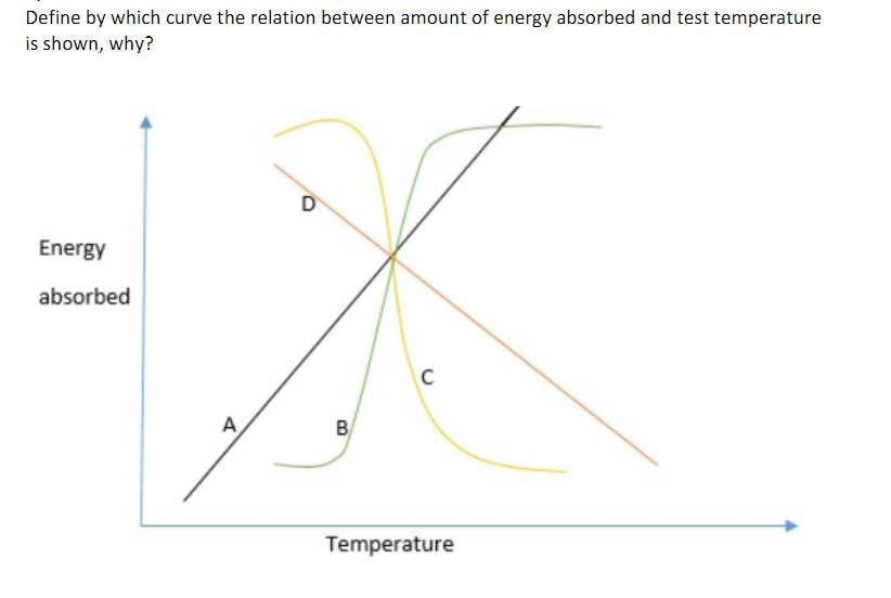 Define by which curve the relation between amount of energy absorbed and test temperature
is shown, why?
D
Energy
absorbed
C
A
B
Temperature
