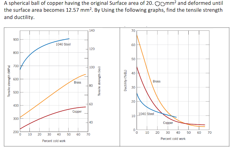 A spherical ball of copper having the original Surface area of 20. oomm² and deformed until
the surface area becomes 12.57 mm?. By Using the following graphs, find the tensile strength
and ductility.
140
70
900
1040 Steel
60
120
800
50
700
100
40
600
Brass
Brass
80
30
500
20
60
400
Сopper
1040 Steel
10
300
40
Copper
200
10
20
30
40
50
60
70
10
20
30
40
50
60
70
Percent cold work
Percent cold work
Tensile strength (MPa)
Tensile strength (ksi)
Ductility (% EL)
