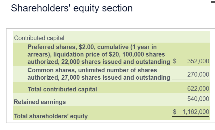 Shareholders' equity section
Contributed capital
Preferred shares, $2.00, cumulative (1 year in
arrears), liquidation price of $20, 100,000 shares
authorized, 22,000 shares issued and outstanding $
Common shares, unlimited number of shares
authorized, 27,000 shares issued and outstanding
Total contributed capital
Retained earnings
Total shareholders' equity
352,000
270,000
622,000
540,000
$ 1,162,000
|