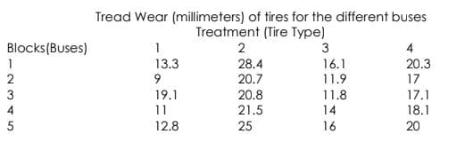 Tread Wear (millimeters) of tires for the different buses
Treatment (Tire Type)
Blocks(Buses)
1
1
3
4
16.1
11.9
13.3
28.4
20.3
20.7
17
19.1
11
20.8
11.8
17.1
21.5
14
18.1
12.8
25
16
20
N345
