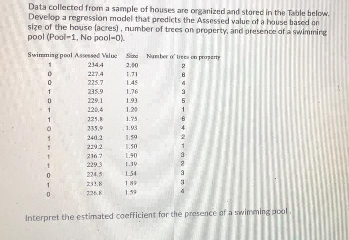 Data collected from a sample of houses are organized and stored in the Table below.
Develop a regression model that predicts the Assessed value of a house based on
size of the house (acres), number of trees on property, and presence of a swimming
pool (Pool=1, No pool=D0).
Swimming pool Assessed Value Size Number of trees on property
1
234.4
2.00
227.4
1.71
6.
225.7
1.45
4.
235.9
1.76
229.1
1.93
220.4
1.20
1
225.8
1.75
6.
235.9
1.93
4.
240.2
1.59
229.2
1.50
1
1
236.7
1.90
3
1
229.3
1.39
224.5
1.54
3
1.
233.8
1.89
3
226.8
1.59
4
Interpret the estimated coefficient for the presence of a swimming pool.
