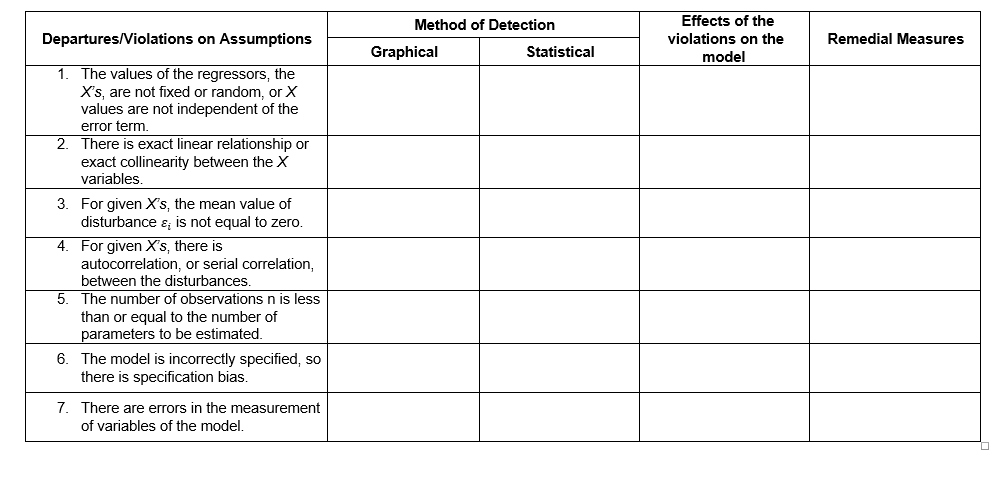 Method of Detection
Effects of the
Departures/Violations on Assumptions
violations on the
model
Remedial Measures
Graphical
Statistical
The values of the regressors, the
X's, are not fixed or random, or X
values are not independent of the
error term.
1.
2. There is exact linear relationship or
exact collinearity between the X
variables.
3. For given X's, the mean value of
disturbance ɛ, is not equal to zero.
4. For given X's, there is
autocorrelation, or serial correlation,
between the disturbances.
5. The number of observations n is less
than or equal to the number of
parameters to be estimated.
6. The model is incorrectly specified, so
there is specification bias.
7. There are errors in the measurement
of variables of the model.
