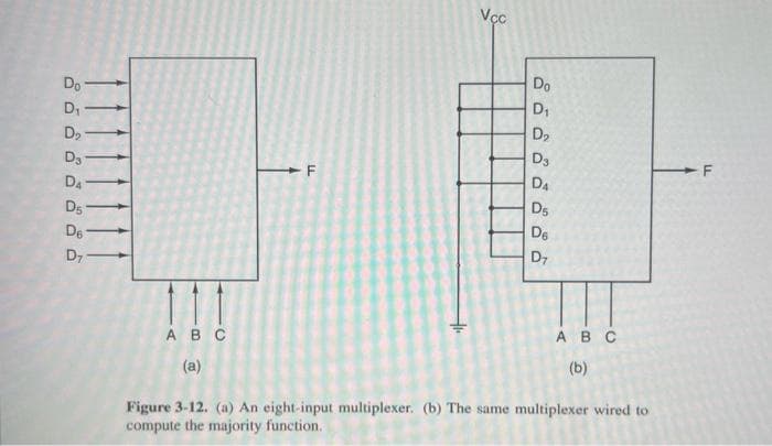 Do
åó ô ô d d d à
D₁-
D₂
D3
DA
D₁
D₂
A B C
(a)
F
Vcc
Do
D₁
D₂
D3
D4
D₁
D6
D7
A B C
(b)
Figure 3-12. (a) An eight-input multiplexer. (b) The same multiplexer wired to
compute the majority function.
TI
F