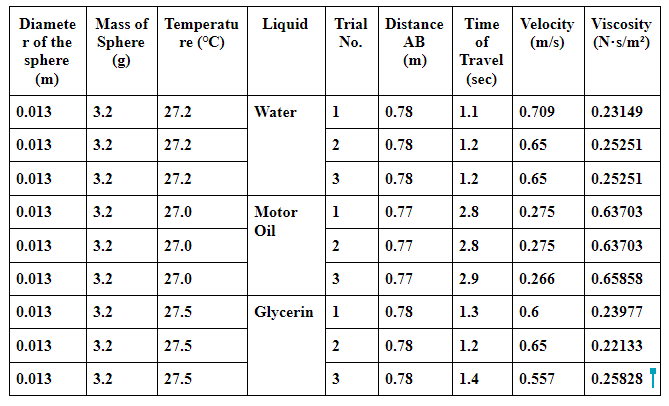 Diamete Mass of Temperatu Liquid
r of the
sphere
(m)
Trial Distance Time Velocity Viscosity
(N-s/m?)
re (°C)
Sphere
(g)
No.
АВ
of
(m/s)
(m)
Travel
(sec)
0.013
3.2
27.2
Water
1
0.78
1.1
0.709
0.23149
0.013
3.2
27.2
2
0.78
1.2
0.65
0.25251
0.013
3.2
27.2
3
0.78
1.2
0.65
0.25251
0.013
3.2
27.0
Motor
1
0.77
2.8
0.275
0.63703
Oil
0.013
3.2
27.0
2
0.77
2.8
0.275
0.63703
0.013
3.2
27.0
3
0.77
2.9
0.266
0.65858
0.013
3.2
27.5
Glycerin 1
0.78
1.3
0.6
0.23977
0.013
3.2
27.5
2
0.78
1.2
0.65
0.22133
0.013
3.2
27.5
3
0.78
1.4
0.557
0.25828
