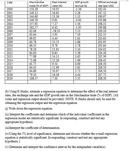 Year
2000
2001
2002
2003
2004
2005
2006
2007
2008
2009
2010
2011
2012
2013
2014
2015
2016
2017
2018
2019
Merchandise
trade (% of GDP)
150.28
149.12
144.60
146.56
157.91
162.57
62.06
63.64
69.65
60.78
66.33
78.56
84.00
77.98
71.66
61.75
64.45
64.89
79.10
108.37
Real interest
rates (%)
10.05
16.63
13.36
9.81
7.27
6.42
-58.33
5.91
4.44
13.53
9.78
11.91
8.83
14.11
15.26
9.54
11.99
10.67
16.36
7.30
GDP growth
(annual %)
-1.36
2.28
1.13
-0.63
1.56
-1.95
5.13
7.19
1.61
3.88
3.78
5.34
5.38
3.65
1.69
0.69
3.81
3.73
4.44
5.35
Official exchange
rate (per USS)
182.43
187.32
190.67
193.88
198.31
199.88
200.19
202.35
203.63
203.95
203.64
204.02
204.36
205.39
206.45
206.50
206.50
206.50
207.72
208.50
(b) Using R-Studio, estimate a regression equation to determine the effect of the real interest
rates, the exchange rate and the GDP growth rate on the Merchandise trade (% of GDP). (All
codes and regression output should be provided). NOTE: R-Studio should only be used for
obtaining the regression output and the regression equation.
(1) Write down the regression equation.
(11) Interpret the coefficients and determine which of the individual coefficients in the
regression model are statistically significant. In responding, construct and test any
appropriate hypothesis.
(iii) Interpret the coefficient of determination.
(iv)Using the 5% level of significance, determine and discuss whether the overall regression
equation is statistically significant. In responding, construct and test any appropriate
hypothesis.
(v) Determine and interpret the confidence interval for the independent variable(s).