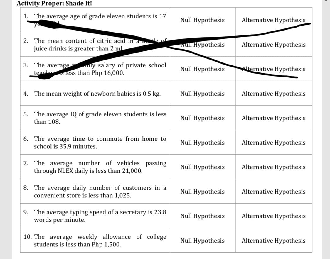 Activity Proper: Shade It!
1. The average age of grade eleven students is 17
yo
2. The mean content of citric acid in a
juice drinks is greater than 2 ml
3. The average
ly salary of private school
teach less than Php 16,000.
4. The mean weight of newborn babies is 0.5 kg.
5. The average IQ of grade eleven students is less
than 108.
6. The average time to commute from home to
school is 35.9 minutes.
7. The average number of vehicles passing
through NLEX daily is less than 21,000.
8. The average daily number of customers in a
convenient store is less than 1,025.
9. The average typing speed of a secretary is 23.8
words per minute.
10. The average weekly allowance of college
students is less than Php 1,500.
Null Hypothesis
Null Hypothesis
Null Hypothesis
Null Hypothesis
Null Hypothesis
Null Hypothesis
Null Hypothesis
Null Hypothesis
Null Hypothesis
Null Hypothesis
Alternative Hypothesis
Alternative Hypothesis
Alternative Hypothesis
Alternative Hypothesis
Alternative Hypothesis
Alternative Hypothesis
Alternative Hypothesis
Alternative Hypothesis
Alternative Hypothesis
Alternative Hypothesis