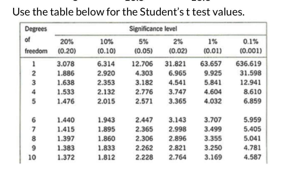 Use the table below for the Student's t test values.
Degrees
of
freedom
1
2
345
6
7
8
9
10
20%
(0.20)
3.078
1.886
1.638
1.533
1.476
1.440
1.415
1.397
1.383
1.372
10%
(0.10)
6.314
2.920
2.353
2.132
2.015
1.943
1.895
1.860
1.833
1.812
Significance level
5%
2%
(0.05) (0.02)
1%
(0.01)
12.706 31.821 63.657
4.303
6.965
9.925
3.182 4.541
5.841
2.776 3.747
4.604
2.571 3.365
4.032
2.447
3.143
2.365 2.998
2.306 2.896
2.262
2.821
2.228
2.764
3.707
3.499
3.355
3.250
3.169
0.1%
(0.001)
636.619
31.598
12.941
8.610
6.859
5.959
5.405
5.041
4.781
4.587