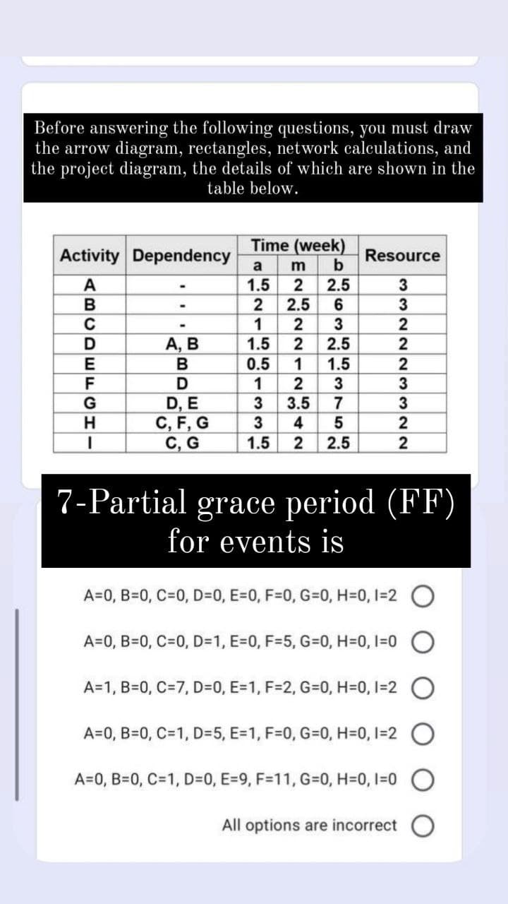 Before answering the following questions, you must draw
the arrow diagram, rectangles, network calculations, and
the project diagram, the details of which are shown in the
table below.
Time (week)
Activity Dependency
Resource
b
a
m
1.5
2
2.5
2
2.5
6.
1
2
3
А, В
В
1.5
2
2.5
0.5
1.5
2
1
3
D, E
C, F, G
С, G
7
3.5
3
4
3
2
1.5
2.5
7-Partial grace period (FF)
for events is
A=0, B=0, C=0, D=0, E=0, F=0, G=0, H=0, I=2
A=0, B=0, C=0, D=1, E=0, F=5, G=0, H=D0, I=0 O
A=1, B=0, C=7, D=0, E=1, F=2, G=0, H=0, I=2 O
A=0, B=0, C=1, D=5, E=1, F=0, G=0, H=0, I=2 O
A=0, B=0, C=1, D=0, E=9, F=11, G=0, H=0, I=0 O
All options are incorrect
12
ABCDEFCHI-
