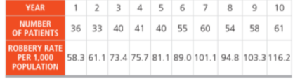 1 2 3 4 5 6 7 8
9
YEAR
10
NUMBER
OF PATIENTS
36 33 40 41 40 55 60
54 58
61
ROBBERY RATE
PER 1,000 58.3 61.1 73.4 75.7 81.1 89.0 101.1 94.8 103.3 116.2
POPULATION
