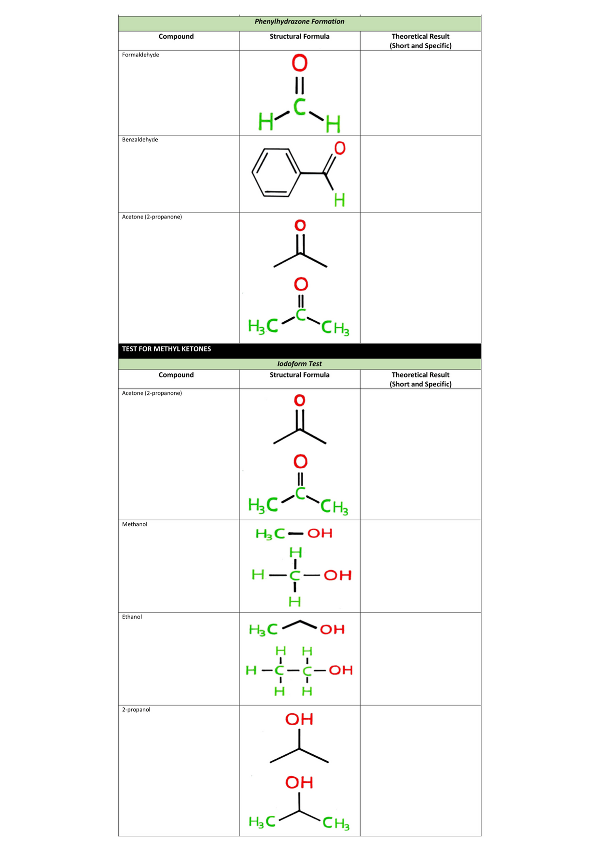 Phenylhydrazone Formation
Compound
Structural Formula
Theoretical Result
(Short and Specific)
Formaldehyde
||
Benzaldehyde
Acetone (2-propanone)
H3C
CH3
TEST FOR METHYL KETONES
lodoform Test
Compound
Structural Formula
Theoretical Result
(Short and Specific)
Acetone (2-propanone)
H3C
CH3
Methanol
Нс—он
Н—С—оН
Ethanol
H3C^OH
H
H-C-C-OH
нн
2-propanol
ОН
OH
H3C
CH3
