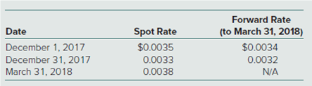 Date
December 1, 2017
December 31, 2017
March 31, 2018
Spot Rate
$0.0035
0.0033
0.0038
Forward Rate
(to March 31, 2018)
$0.0034
0.0032
N/A
