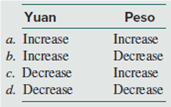 Yuan
Peso
a. Increase
b. Increase
c. Decrease
d. Decrease
Increase
Decrease
Increase
Decrease
