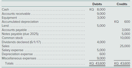 Deblts
Credits
ко 8.000
Cash
Accounts receivable
Equipment
Accumulated depreciation
Land.......
Accounts payable
Notes payable (due 2025)
Common stock
9,000
3,000
ка
600
5,000
3,000
5,000
10,000
Dividends declared (6/1/17)
Sales
Salary expense
Depreciation expense
Miscellaneous expenses
4,000
25,000
5,000
600
9,000
Totals
кО 43,600
кО 43,600
