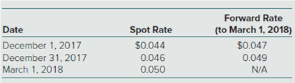 Spot Rate
$0.044
0.046
Forward Rate
(to March 1, 2018)
$0.047
0.049
Date
1, 2017
December 31, 2017
March 1, 2018
0.050
N/A
