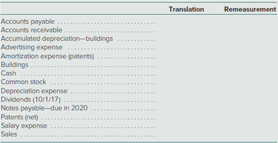 Translation
Remeasurement
Accounts payable
Accounts receivable
Accumulated depreciation-buildings
Advertising expense
Amortization expense (patents)
Buildings
Cash
Common stock
Depreciation expense
Dividends (10/1/17) .
Notes payable-due in 2020
Patents (net)
Salary expense
Sales
