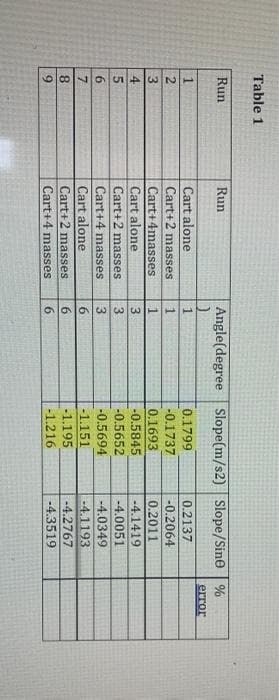 6819
123
914
Table 1
Run
Run
Angle(degree Slope(m/s2) Slope/Sine %
error
Cart alone
0.1799
0.2137
Cart+2 masses
1
-0.1737
-0.2064
Cart+4masses
0.1693
0.2011
4
Cart alone
3
-0.5845
-4.1419
Cart+2 masses
3.
-0.5652
-4.0051
Cart+4 masses
-0.5694
-4.0349
7.
Cart alone
-1.151
-4.1193
-1.195
-1.216
Cart+2 masses
6.
-4.2767
Cart+4 masses
6.
-4.3519
