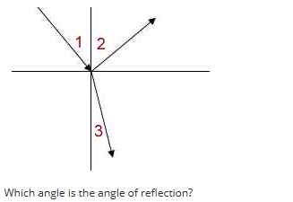 **Understanding the Angle of Reflection**

In the provided diagram, we observe three angles formed by lines and arrows interacting at a point on a surface. 

- **Angle 1** is formed above the horizontal line where an arrow meets the surface.
- **Angle 2** lies between the vertical and horizontal lines.
- **Angle 3** is positioned below the horizontal line, opposite to Angle 1.

### Explanation of Reflection:
Reflection occurs when a wave, such as light, bounces off a surface. The angle at which the wave strikes the surface is known as the angle of incidence. The angle at which it bounces off is called the angle of reflection. 

According to the law of reflection:

**Angle of Incidence = Angle of Reflection**

This means the incident angle (the angle at which the incoming wave hits the surface) is equal to the reflected angle (the angle at which the wave leaves the surface). Both angles are measured relative to the normal, which is an imaginary line perpendicular to the surface at the point of incidence.

### Identifying the Angles:
In the diagram:
- **Angle 1** represents the angle of incidence.
- **Angle 2** is the angle between the incident ray and the normal.
- **Angle 3** is the angle of reflection, equal to Angle 1 as per the law of reflection.

### Question:
**Which angle is the angle of reflection?**

Based on the law of reflection and the angles in the diagram, the angle of reflection is **Angle 3**, as it is the angle that mirrors the angle of incidence (Angle 1). 

Understanding these principles is fundamental in the study of optics and the behavior of waves, providing essential insights into the nature of light and sound as they interact with various surfaces.