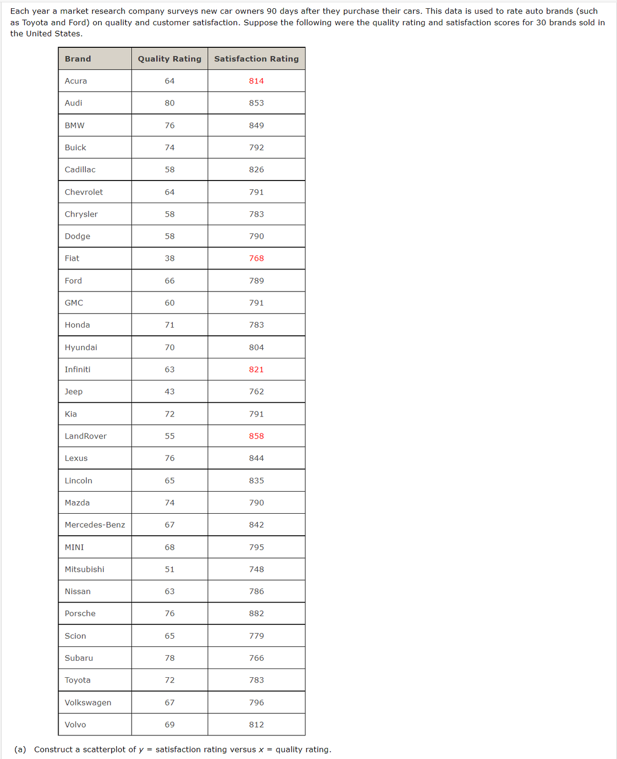 Each year a market research company surveys new car owners 90 days after they purchase their cars. This data is used to rate auto brands (such
as Toyota and Ford) on quality and customer satisfaction. Suppose the following were the quality rating and satisfaction scores for 30 brands sold in
the United States.
Brand
Acura
Audi
BMW
Buick
Cadillac
Chevrolet
Chrysler
Dodge
Fiat
Ford
GMC
Honda
Hyundai
Infiniti
Jeep
Kia
LandRover
Lexus
Lincoln
Mazda
Mercedes-Benz
MINI
Mitsubishi
Nissan
Porsche
Scion
Subaru
Toyota
Volkswagen
Volvo
Quality Rating
64
80
76
74
58
64
58
58
38
66
60
71
70
63
43
72
55
76
65
74
67
68
51
63
76
65
78
72
67
69
Satisfaction Rating
814
853
849
792
826
791
783
790
768
789
791
783
804
821
762
791
858
844
835
790
842
795
748
786
882
779
766
783
796
812
(a) Construct a scatterplot of y = satisfaction rating versus x = quality rating.