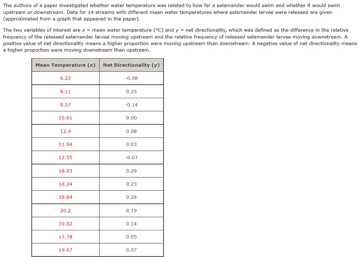The authors of a paper investigated whether water temperature was related to how far a salamander would swim and whether it would swim
upstream or downstream. Data for 14 streams with different mean water temperatures where salamander larvae were released are given
(approximated from a graph that appeared in the paper).
The two variables of interest are x = mean water temperature (°C) and y = net directionality, which was defined as the difference in the relative
frequency of the released salamander larvae moving upstream and the relative frequency of released salamander larvae moving downstream. A
positive value of net directionality means a higher proportion were moving upstream than downstream. A negative value of net directionality means
a higher proportion were moving downstream than upstream.
Mean Temperature (x) Net Directionality (y)
6.22
8.11
8.57
10.61
12.4
11.94
12.55
18.03
18.24
19.84
20.2
19.02
17.78
19.67
-0.08
0.25
-0.14
0.00
0.08
0.03
-0.07
0.29
0.23
0.24
0.19
0.14
0.05
0.07