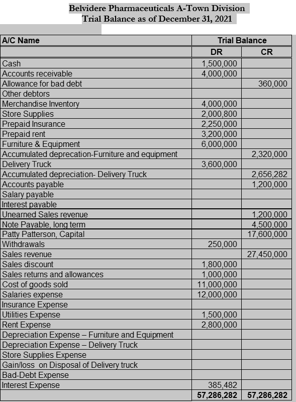 A/C Name
Belvidere Pharmaceuticals A-Town Division
Trial Balance as of December 31, 2021
Cash
Accounts receivable
Allowance for bad debt
Other debtors
Merchandise Inventory
Store Supplies
Prepaid Insurance
Prepaid rent
Furniture & Equipment
Accumulated deprecation-Furniture and equipment
Delivery Truck
Accumulated depreciation- Delivery Truck
Accounts payable
Salary payable
Interest payable
Unearned Sales revenue
Note Payable, long term
Patty Patterson, Capital
Withdrawals
Sales revenue
Sales discount
Sales returns and allowances
Cost of goods sold
Salaries expense
Insurance Expense
Utilities Expense
Rent Expense
Depreciation Expense - Furniture and Equipment
Depreciation Expense - Delivery Truck
Store Supplies Expense
Gain/loss on Disposal of Delivery truck
Bad-Debt Expense
Interest Expense
Trial Balance
DR
1,500,000
4,000,000
4,000,000
2,000,800
2,250,000
3,200,000
6,000,000
3,600,000
250,000
1,800,000
1,000,000
11,000,000
12,000,000
1,500,000
2,800,000
CR
360,000
2,320,000
2,656,282
1,200,000
1,200,000
4,500,000
17,600,000
27,450,000
385,482
57,286,282 57,286,282