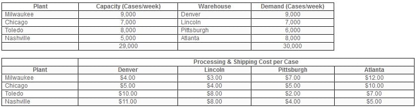 Capacity (Cases/week)
Warehouse
Demand (Cases/week)
9,000
7,000
6,000
Plant
Milwaukee
9,000
7,000
8,000
5,000
Denver
Chicago
Lincoln
Toledo
Pitts burgh
Nashville
Atlanta
8,000
29,000
30,000
Processing & Shipping Cost per Case
Pittsburgh
Plant
Denver
Lincoln
Atlanta
Milwaukee
$4.00
$3.00
$7.00
$12.00
Chicago
$5.00
$4.00
$5.00
$10.00
Toledo
$10.00
$8.00
$2.00
$7.00
Nashville
$11.00
$8.00
$4.00
$5.00
