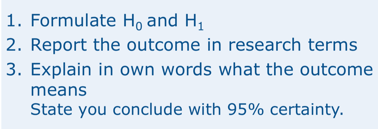 1. Formulate Ho and H
1
2. Report the outcome in research terms
3. Explain in own words what the outcome
means
State you conclude with 95% certainty.
