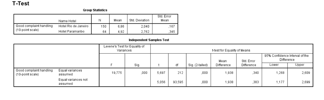 T-Test
Group Statistics
Std. Error
Std. Deviation
N
Mean
Mean
Name Hotel
Good complaint handling
(10-point scale)
Hotel Rio de Janeiro
150
6,86
2,040
167
Hotel Paramaribo
64
4,92
2,762
345
Independent Samples Test
Levene's Test for Equality of
Variances
t-test for Equality of Means
95% Confidence Interval of the
Difference
Mean
Std. Error
Lower
Upper
F
Sig.
t
df
Sig. (2-tailed)
Difference
Difference
Good complaint handling
(10-point scale)
Equal variances
19,775
000
5,697
212
340
000
1,938
1,268
2,609
assumed
Equal variances not
5,056
93,595
000
1,938
383
1,177
2,699
assumed
