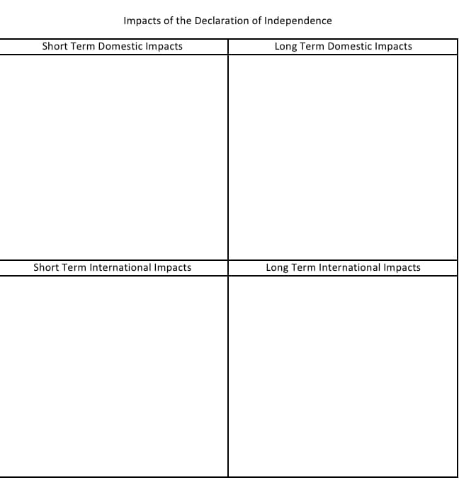 Impacts of the Declaration of Independence
Short Term Domestic Impacts
Short Term International Impacts
Long Term Domestic Impacts
Long Term International Impacts