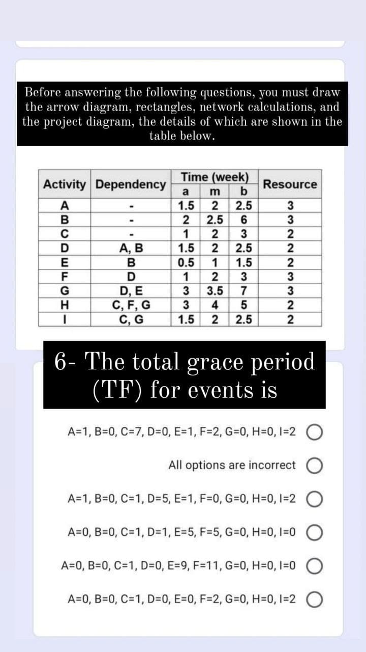 Before answering the following questions, you must draw
the arrow diagram, rectangles, network calculations, and
the project diagram, the details of which are shown in the
table below.
Time (week)
Activity Dependency
Resource
b
a
m
1.5
2
2.5
2
2.5
6.
1
2
3
А, В
1.5
2.5
2
0.5
1.5
2
1
3
D, E
C, F, G
С, G
7
3
3.5
4
5
3
2
1.5
2.5
2
6- The total grace period
(TF) for events is
A=1, B=0, C=7, D=0, E=1, F=2, G=0, H=0, I=2 O
All options are incorrect
A=1, B=0, C=D1, D=5, E=1, F=0, G=0, H=0, I=2
A=0, B=0, C=1, D=1, E=5, F=5, G=0, H=0, I=0
A=0, B=0, C=1, D=0, E=9, F=11, G=0, H=0, I=0
A=0, B=0, C=1, D=0, E=0, F=2, G=0, H=0, I=2
12
ABCDEFCHI-
