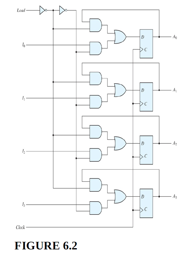 Load
C
D
A2
A3
Clock
FIGURE 6.2
of
