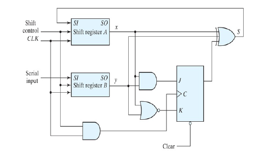 Shift
control
CLK
SI
SO
Shift register A
Serial
SI
SO
input
Shift register B
K
Clear
