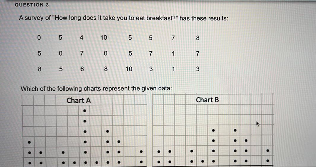 QUESTION 3
A survey of "How long does it take you to eat breakfast?" has these results:
4
10
7
8.
7
7
1
7
8
6.
8
10
1
3
Which of the following charts represent the given data:
Chart A
Chart B
3.
5
5
5
LO
