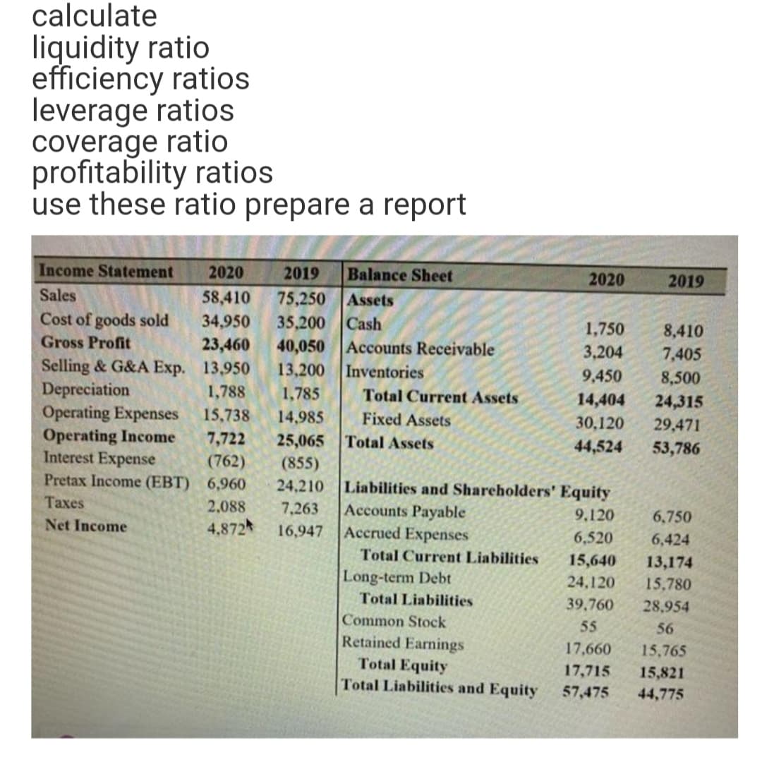 calculate
liquidity ratio
efficiency ratios
leverage ratios
coverage ratio
profitability ratios
use these ratio prepare a report
Income Statement
2020
2019
Balance Sheet
2020
2019
Sales
58,410
75,250
Assets
Cost of goods sold
34,950
23,460
35,200
Cash
1,750
8,410
Gross Profit
40,050
Accounts Receivable
3,204
7,405
Selling & G&A Exp. 13,950
Depreciation
Operating Expenses
Operating Income
Interest Expense
13,200
Inventories
9,450
8,500
1,788
1,785
Total Current Assets
14,404
24,315
15,738
14,985
Fixed Assets
30,120
29,471
7,722
(762)
Pretax Income (EBT) 6,960
25,065 Total Assets
44,524
53,786
(855)
24,210 Liabilities and Shareholders' Equity
Taxes
2,088
7,263
Accounts Payable
Accrued Expenses
9,120
6,750
Net Income
4,872
16,947
6,520
6,424
Total Current Liabilities
15,640
13,174
Long-term Debt
24,120
15,780
Total Liabilities
39,760
28,954
Common Stock
55
56
Retained Earnings
Total Equity
Total Liabilities and Equity
17,660
15,765
17,715
15,821
57,475
44,775
