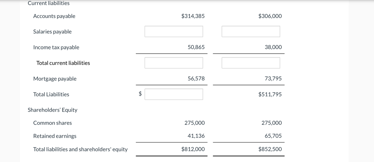 Current liabilities
Accounts payable
Salaries payable
Income tax payable
Total current liabilities
Mortgage payabl
Total Liabilities
Shareholders' Equity
Common shares
Retained earnings
Total liabilities and shareholders' equity
$314,385
50,865
56,578
275,000
41,136
$812,000
$306,000
38,000
73,795
$511,795
275,000
65,705
$852,500