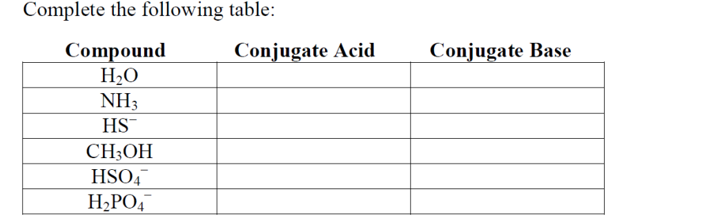 Complete the following table:
Compound
H2O
NH3
Conjugate Acid
Conjugate Base
HS
CH;OH
HSO4
H2PO4
