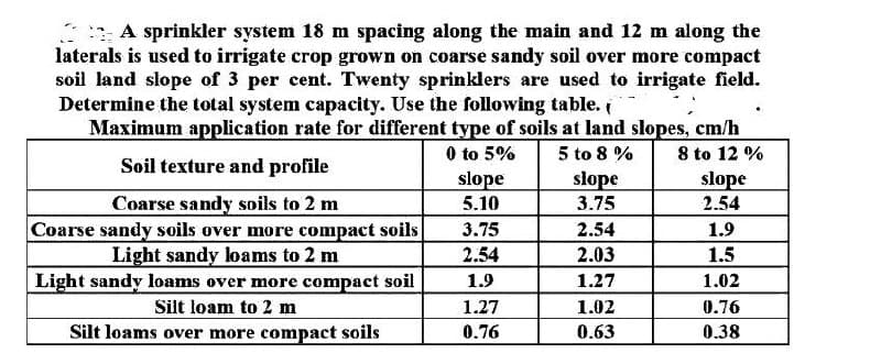 A sprinkler system 18 m spacing along the main and 12 m along the
laterals is used to irrigate crop grown on coarse sandy soil over more compact
soil land slope of 3 per cent. Twenty sprinklers are used to irrigate field.
Determine the total system capacity. Use the following table. (
Maximum application rate for different type of soils at land slopes, cm/h
8 to 12 %
0 to 5%
5 to 8%
Soil texture and profile
slope
slope
slope
Coarse sandy soils to 2 m
5.10
3.75
2.54
Coarse sandy soils over more compact soils
3.75
2.54
1.9
Light sandy loams to 2 m
2.54
2.03
1.5
Light sandy loams over more compact soil
1.9
1.27
1.02
Silt loam to 2 m
1.27
1.02
0.76
Silt loams over more compact soils
0.76
0.63
0.38