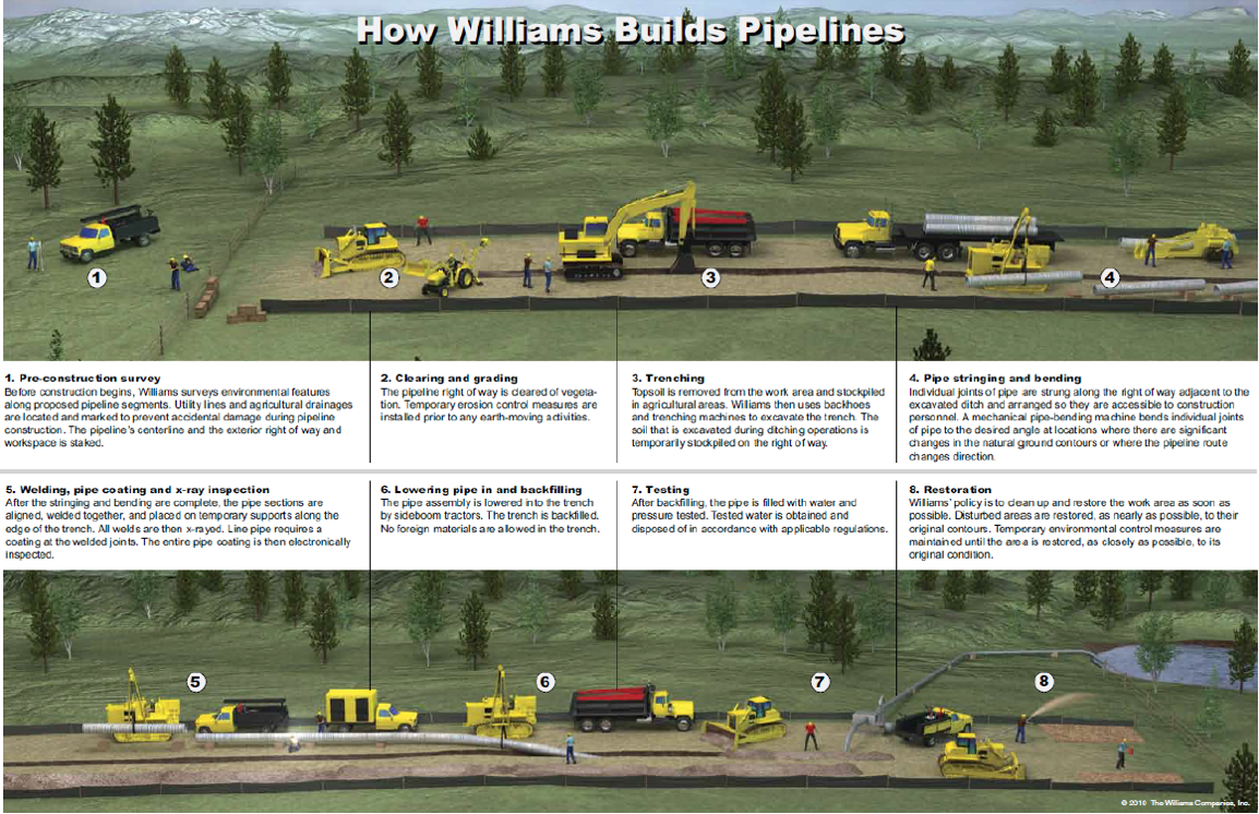 How Williams Builds Pipelines
2. Clearing and grading
The pipeline right of way is deared of vegeta-
tion. Temporary erosion control measures are
instaled prior to any earth-moving activitios.
1. Pre-construc tion survey
Before construcion begins, Williams surveys environmental features
along proposed pipeline segments. Utity lines and agricultural drainages
are located and marked to prevent accidental damage during pipeline
construction. The pipeline's centerine and the exterior right of way and
workspace is staked.
3. Trenching
Topsoil is removed from the work area and stockpiled
in agricultural areas. Wiliams then uses backhoes
and trenching machines to excavate the trench. The
soil that is excavated during dtching operations is
temporarily stockpiled on the right of way.
4. Pipo stringing and bending
Individual joints of pipe are strung along the right of way adjacent to the
excavated ditch and arranged so they are accessible to construction
personnel. A mechanical pipo-bending machine bends individual joints
of pipe to the desired angle at locations where there are significant
changes in the natural ground contours or where the pipeline route
changes direction.
5. Welding, pi pe coating and x-ray inspection
After the stringing and bending are complete, the pipe sections are
aligned, welded together, and placed on temporary supports along the
odge of the tronch. All wolds are then x-rayed. Line pipe roquiros a
coeting at the welded joints. The entire pipe coating is then clectronically
Inspected.
6. Lowering pipe in and backfilling
The pipe assembly is lowered into the trench
by sideboom tractors. The trench is backfilled.
No foroign matorials are alowed in the trench.
7. Testing
After backfilling, the pipe is filled with water and
pressure tested. Tested water is obtained and
disposed of in accordance with applicable regulations.
8. Restoration
Wiliams' policy is to dean up and restore the work area as soon as
possible. Disturbed areas are restored, as nearly as possible, to their
original contours. Temporary environmental control measures are
maintained until the are a is rostored, as closely as possible, to its
original condition.
5
0 2010 The Wiliama Camparion, Ine.
