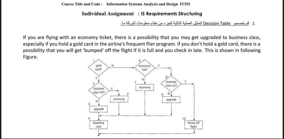 Course Title and Code : Information Systems Analysis and Design IT352
Individual Assignment : IS Requirements Structuring
1. قم بتصميم_Table Decision لتمثيل العملية التالية كجزء من نظام معلومات لشركة ما
If you are flying with an economy ticket, there is a possibility that you may get upgraded to business class,
especially if you hold a gold card in the airline's frequent flier program. If you don't hold a gold card, there is a
possibility that you will get 'bumped' off the flight if it is full and you check in late. This is shown in following
Figure.
gold
card?
economy
full?
N
Y
Y
business
Y
class full?
business
class full?
economy
6.
economy
upgrade
4.
upgrade
10
boarding
card
bump off
flight
