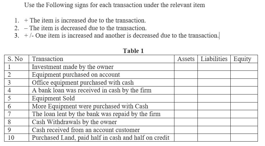 Use the Following signs for each transaction under the relevant item
1. + The item is increased due to the transaction.
2. - The item is decreased due to the transaction.
3. +/- One item is increased and another is decreased due to the transaction.
Table 1
S. No
Transaction
Assets Liabilities Equity
1
Investment made by the owner
Equipment purchased on account
Office equipment purchased with cash
A bank loan was received in cash by the firm
Equipment Sold
More Equipment were purchased with Cash
The loan lent by the bank was repaid by the firm
Cash Withdrawals by the owner
Cash received from an account customer
2
4
5
7
8.
9
10
Purchased Land, paid half in cash and half on credit
