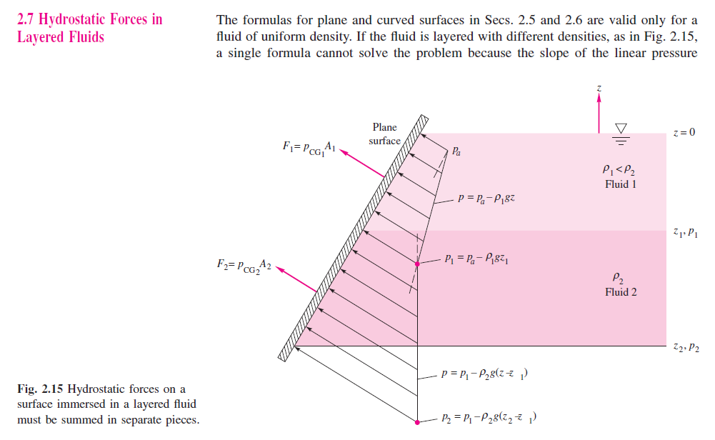 2.7 Hydrostatic Forces in
Layered Fluids
The formulas for plane and curved surfaces in Secs. 2.5 and 2.6 are valid only for a
fluid of uniform density. If the fluid is layered with different densities, as in Fig. 2.15,
a single formula cannot solve the problem because the slope of the linear pressure
Plane
z= 0
surface
Pa
Fluid 1
p = P-P187
F2= P cG42
P = Pa- P187,
P2
Fluid 2
Z2. P2
p = P1 - P28(zz ?
Fig. 2.15 Hydrostatic forces on a
surface immersed in a layered fluid
must be summed in separate pieces.
P2 = P1 -P28(z, z 1
